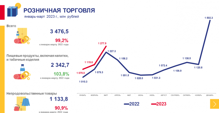 Рынки товаров и услуг Чукотского автономного округа в январе-марте 2023 года